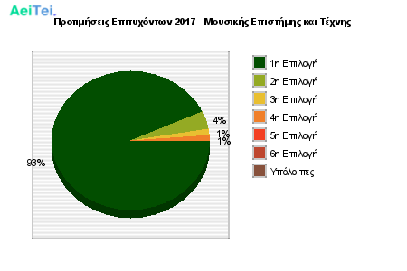 Προτιμήσεις Επιτυχόντων 2017 - Μουσικής Επιστήμης και Τέχνης 409-Protimisis-Epitixontwn-2017-Mousikis-Epistimis-ke-Texnis