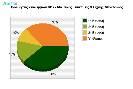 Προτιμήσεις Υποψηφίων 2017 - Μουσικής Επιστήμης & Τέχνης, Μακεδονίας 409-Protimisis-Ipopsifiwn-2017-Mousikis-Epistimis-Texnis-Makedonias