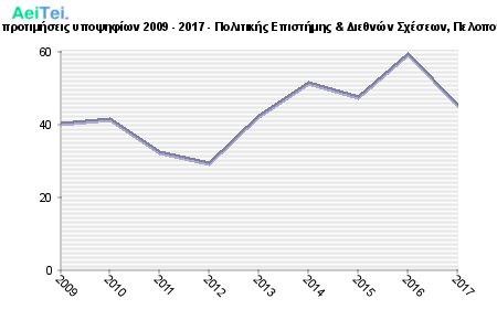 Πρώτες προτιμήσεις υποψηφίων 2009 - 2017 - Πολιτικής Επιστήμης & Διεθνών Σχέσεων, Πελοποννήσου 411-Protes-protimisis-ipopsifiwn-2009-2017-Politikis-Epistimis-Diethnon-Sxesewn-Peloponisou