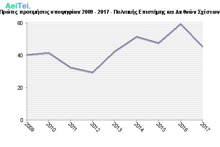 Πρώτες προτιμήσεις υποψηφίων 2009 - 2017 - Πολιτικής Επιστήμης και Διεθνών Σχέσεων 411-Protes-protimisis-ipopsifiwn-2009-2017-Politikis-Epistimis-ke-Diethnon-Sxesewn