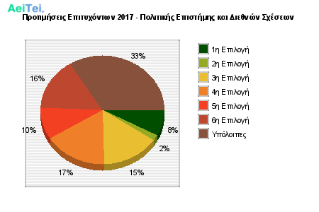 Προτιμήσεις Επιτυχόντων 2017 - Πολιτικής Επιστήμης και Διεθνών Σχέσεων 411-Protimisis-Epitixontwn-2017-Politikis-Epistimis-ke-Diethnon-Sxesewn