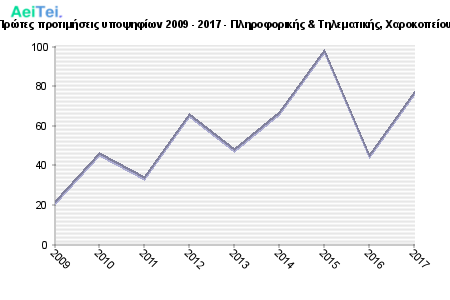 Πρώτες προτιμήσεις υποψηφίων 2009 - 2017 - Πληροφορικής & Τηλεματικής, Χαροκοπείου 412-Protes-protimisis-ipopsifiwn-2009-2017-Pliroforikis-Tilematikis-Xarokopeiou