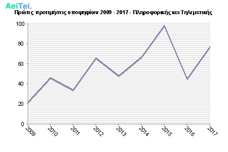 Πρώτες προτιμήσεις υποψηφίων 2009 - 2017 - Πληροφορικής και Τηλεματικής 412-Protes-protimisis-ipopsifiwn-2009-2017-Pliroforikis-ke-Tilematikis