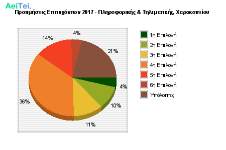 Προτιμήσεις Επιτυχόντων 2017 - Πληροφορικής & Τηλεματικής, Χαροκοπείου 412-Protimisis-Epitixontwn-2017-Pliroforikis-Tilematikis-Xarokopeiou