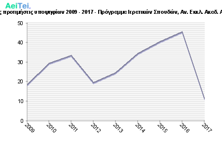 Πρώτες προτιμήσεις υποψηφίων 2009 - 2017 - Πρόγραμμα Ιερατικών Σπουδών, Αν. Εκκλ. Ακαδ. Αθήνας 413-Protes-protimisis-ipopsifiwn-2009-2017-Programa-Ieratikon-Spoudon-An-Ekl-Akad-Athinas