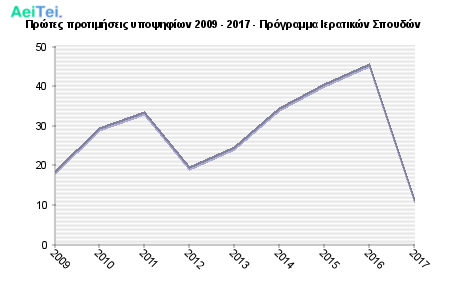 Πρώτες προτιμήσεις υποψηφίων 2009 - 2017 - Πρόγραμμα Ιερατικών Σπουδών 413-Protes-protimisis-ipopsifiwn-2009-2017-Programa-Ieratikon-Spoudon