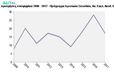Πρώτες προτιμήσεις υποψηφίων 2009 - 2017 - Πρόγραμμα Ιερατικών Σπουδών, Αν. Εκκλ. Ακαδ. Θεσ/κης 414-Protes-protimisis-ipopsifiwn-2009-2017-Programa-Ieratikon-Spoudon-An-Ekl-Akad-THeskis