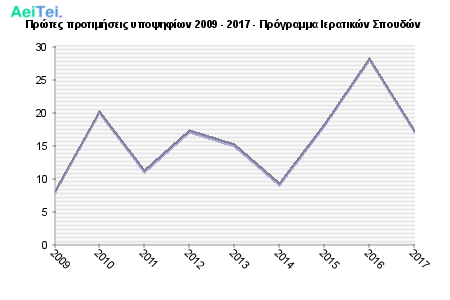 Πρώτες προτιμήσεις υποψηφίων 2009 - 2017 - Πρόγραμμα Ιερατικών Σπουδών 414-Protes-protimisis-ipopsifiwn-2009-2017-Programa-Ieratikon-Spoudon
