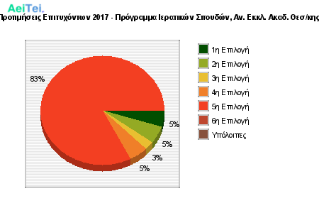 Προτιμήσεις Επιτυχόντων 2017 - Πρόγραμμα Ιερατικών Σπουδών, Αν. Εκκλ. Ακαδ. Θεσ/κης 414-Protimisis-Epitixontwn-2017-Programa-Ieratikon-Spoudon-An-Ekl-Akad-THeskis