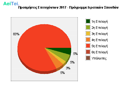 Προτιμήσεις Επιτυχόντων 2017 - Πρόγραμμα Ιερατικών Σπουδών 414-Protimisis-Epitixontwn-2017-Programa-Ieratikon-Spoudon