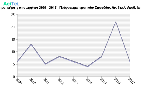 Πρώτες προτιμήσεις υποψηφίων 2009 - 2017 - Πρόγραμμα Ιερατικών Σπουδών, Αν. Εκκλ. Ακαδ. Ιωαννίνων 415-Protes-protimisis-ipopsifiwn-2009-2017-Programa-Ieratikon-Spoudon-An-Ekl-Akad-Iwaninwn