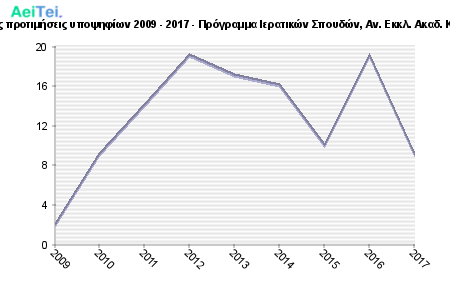 Πρώτες προτιμήσεις υποψηφίων 2009 - 2017 - Πρόγραμμα Ιερατικών Σπουδών, Αν. Εκκλ. Ακαδ. Κρήτης 416-Protes-protimisis-ipopsifiwn-2009-2017-Programa-Ieratikon-Spoudon-An-Ekl-Akad-Kritis