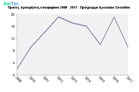Πρώτες προτιμήσεις υποψηφίων 2009 - 2017 - Πρόγραμμα Ιερατικών Σπουδών 416-Protes-protimisis-ipopsifiwn-2009-2017-Programa-Ieratikon-Spoudon