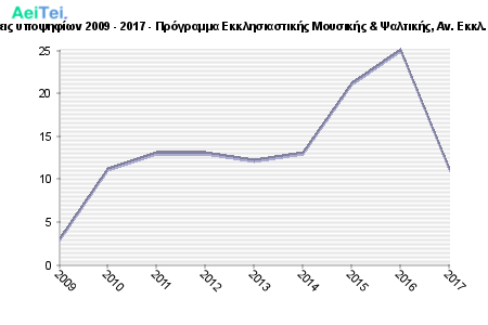Πρώτες προτιμήσεις υποψηφίων 2009 - 2017 - Πρόγραμμα Εκκλησιαστικής Μουσικής & Ψαλτικής, Αν. Εκκλ. Ακαδ. Ιωαννινων 417-Protes-protimisis-ipopsifiwn-2009-2017-Programa-Eklisiastikis-Mousikis-PSaltikis-An-Ekl-Akad-Iwaninwn