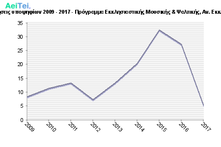 Πρώτες προτιμήσεις υποψηφίων 2009 - 2017 - Πρόγραμμα Εκκλησιαστικής Μουσικής & Ψαλτικής, Αν. Εκκλ. Ακαδ. Κρήτης 418-Protes-protimisis-ipopsifiwn-2009-2017-Programa-Eklisiastikis-Mousikis-PSaltikis-An-Ekl-Akad-Kritis