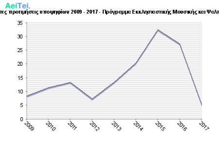 Πρώτες προτιμήσεις υποψηφίων 2009 - 2017 - Πρόγραμμα Εκκλησιαστικής Μουσικής και Ψαλτικής 418-Protes-protimisis-ipopsifiwn-2009-2017-Programa-Eklisiastikis-Mousikis-ke-PSaltikis