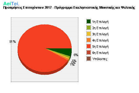 Προτιμήσεις Επιτυχόντων 2017 - Πρόγραμμα Εκκλησιαστικής Μουσικής και Ψαλτικής 418-Protimisis-Epitixontwn-2017-Programa-Eklisiastikis-Mousikis-ke-PSaltikis
