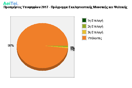 Προτιμήσεις Υποψηφίων 2017 - Πρόγραμμα Εκκλησιαστικής Μουσικής και Ψαλτικής 418-Protimisis-Ipopsifiwn-2017-Programa-Eklisiastikis-Mousikis-ke-PSaltikis