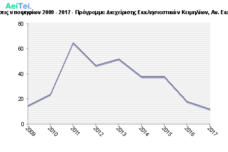 Πρώτες προτιμήσεις υποψηφίων 2009 - 2017 - Πρόγραμμα Διαχείρισης Εκκλησιαστικών Κειμηλίων, Αν. Εκκλ. Ακαδ. Αθήνας 419-Protes-protimisis-ipopsifiwn-2009-2017-Programa-Diaxeirisis-Eklisiastikon-Kimiliwn-An-Ekl-Akad-Athinas