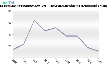 Πρώτες προτιμήσεις υποψηφίων 2009 - 2017 - Πρόγραμμα Διαχείρισης Εκκλησιαστικών Κειμηλίων 419-Protes-protimisis-ipopsifiwn-2009-2017-Programa-Diaxeirisis-Eklisiastikon-Kimiliwn