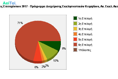 Προτιμήσεις Επιτυχόντων 2017 - Πρόγραμμα Διαχείρισης Εκκλησιαστικών Κειμηλίων, Αν. Εκκλ. Ακαδ. Αθήνας 419-Protimisis-Epitixontwn-2017-Programa-Diaxeirisis-Eklisiastikon-Kimiliwn-An-Ekl-Akad-Athinas