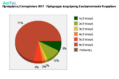 Προτιμήσεις Επιτυχόντων 2017 - Πρόγραμμα Διαχείρισης Εκκλησιαστικών Κειμηλίων 419-Protimisis-Epitixontwn-2017-Programa-Diaxeirisis-Eklisiastikon-Kimiliwn