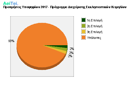 Προτιμήσεις Υποψηφίων 2017 - Πρόγραμμα Διαχείρισης Εκκλησιαστικών Κειμηλίων 419-Protimisis-Ipopsifiwn-2017-Programa-Diaxeirisis-Eklisiastikon-Kimiliwn