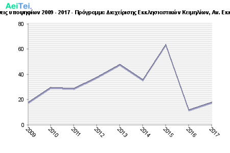 Πρώτες προτιμήσεις υποψηφίων 2009 - 2017 - Πρόγραμμα Διαχείρισης Εκκλησιαστικών Κειμηλίων, Αν. Εκκλ. Ακαδ. Θεσ/κης 420-Protes-protimisis-ipopsifiwn-2009-2017-Programa-Diaxeirisis-Eklisiastikon-Kimiliwn-An-Ekl-Akad-THeskis