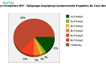 Προτιμήσεις Επιτυχόντων 2017 - Πρόγραμμα Διαχείρισης Εκκλησιαστικών Κειμηλίων, Αν. Εκκλ. Ακαδ. Θεσ/κης 420-Protimisis-Epitixontwn-2017-Programa-Diaxeirisis-Eklisiastikon-Kimiliwn-An-Ekl-Akad-THeskis
