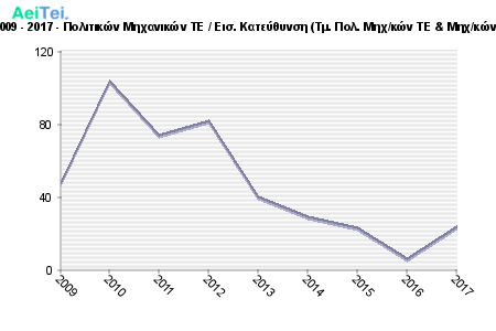 Πρώτες προτιμήσεις υποψηφίων 2009 - 2017 - Πολιτικών Μηχανικών ΤΕ / Εισ. Κατεύθυνση (Τμ. Πολ. Μηχ/κών ΤΕ & Μηχ/κών Τοπογραφίας & Γεωπληρ/ικής ΤΕ) 443-Protes-protimisis-ipopsifiwn-2009-2017-Politikon-Mixanikon-TE-Eis-Kateithinsi-Tm-Pol-Mixkon-TE-Mixkon-Topografias-Gewplirikis-TE