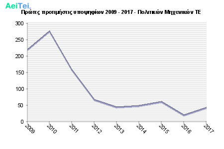 Πρώτες προτιμήσεις υποψηφίων 2009 - 2017 - Πολιτικών Μηχανικών ΤΕ 445-Protes-protimisis-ipopsifiwn-2009-2017-Politikon-Mixanikon-TE