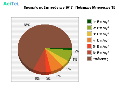 Προτιμήσεις Επιτυχόντων 2017 - Πολιτικών Μηχανικών ΤΕ 445-Protimisis-Epitixontwn-2017-Politikon-Mixanikon-TE