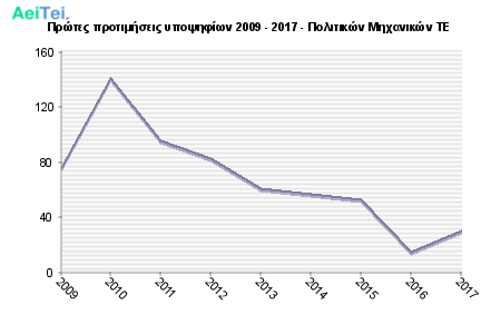 Πρώτες προτιμήσεις υποψηφίων 2009 - 2017 - Πολιτικών Μηχανικών ΤΕ 447-Protes-protimisis-ipopsifiwn-2009-2017-Politikon-Mixanikon-TE