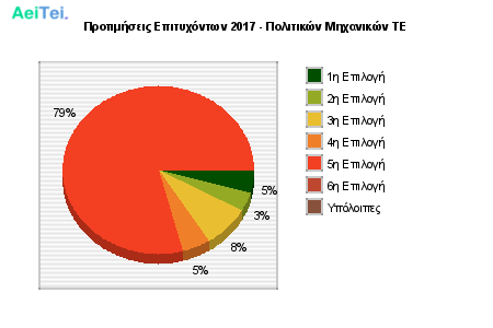 Προτιμήσεις Επιτυχόντων 2017 - Πολιτικών Μηχανικών ΤΕ 447-Protimisis-Epitixontwn-2017-Politikon-Mixanikon-TE