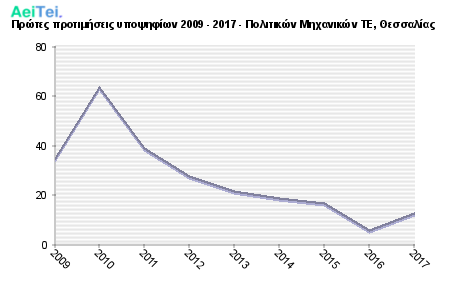 Πρώτες προτιμήσεις υποψηφίων 2009 - 2017 - Πολιτικών Μηχανικών ΤΕ, Θεσσαλίας 451-Protes-protimisis-ipopsifiwn-2009-2017-Politikon-Mixanikon-TE-THesalias