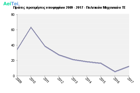 Πρώτες προτιμήσεις υποψηφίων 2009 - 2017 - Πολιτικών Μηχανικών ΤΕ 451-Protes-protimisis-ipopsifiwn-2009-2017-Politikon-Mixanikon-TE