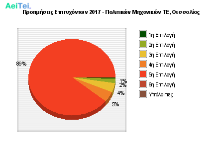 Προτιμήσεις Επιτυχόντων 2017 - Πολιτικών Μηχανικών ΤΕ, Θεσσαλίας 451-Protimisis-Epitixontwn-2017-Politikon-Mixanikon-TE-THesalias