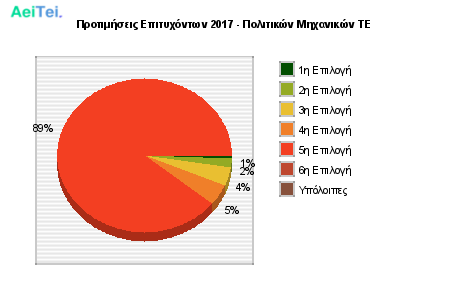 Προτιμήσεις Επιτυχόντων 2017 - Πολιτικών Μηχανικών ΤΕ 451-Protimisis-Epitixontwn-2017-Politikon-Mixanikon-TE