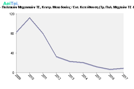 Πρώτες προτιμήσεις υποψηφίων 2009 - 2017 - Πολιτικών Μηχανικών ΤΕ, Κεντρ. Μακεδονίας / Εισ. Κατεύθυνση (Τμ. Πολ. Μηχ/κών ΤΕ & Μηχ/κών Τοπογραφίας & Γεωπληρ/ικής ΤΕ) 455-Protes-protimisis-ipopsifiwn-2009-2017-Politikon-Mixanikon-TE-Kentr-Makedonias-Eis-Kateithinsi-Tm-Pol-Mixkon-TE-Mixkon-Topografias-Gewplirikis-TE