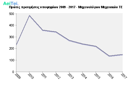 Πρώτες προτιμήσεις υποψηφίων 2009 - 2017 - Μηχανολόγων Μηχανικών ΤΕ 461-Protes-protimisis-ipopsifiwn-2009-2017-Mixanologwn-Mixanikon-TE