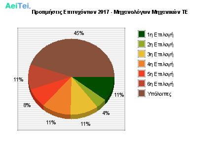 Προτιμήσεις Επιτυχόντων 2017 - Μηχανολόγων Μηχανικών ΤΕ 461-Protimisis-Epitixontwn-2017-Mixanologwn-Mixanikon-TE