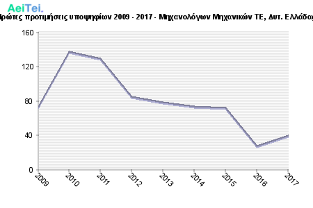 Πρώτες προτιμήσεις υποψηφίων 2009 - 2017 - Μηχανολόγων Μηχανικών ΤΕ, Δυτ. Ελλάδας 465-Protes-protimisis-ipopsifiwn-2009-2017-Mixanologwn-Mixanikon-TE-Dit-Eladas