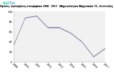 Πρώτες προτιμήσεις υποψηφίων 2009 - 2017 - Μηχανολόγων Μηχανικών ΤΕ, Θεσσαλίας 467-Protes-protimisis-ipopsifiwn-2009-2017-Mixanologwn-Mixanikon-TE-THesalias