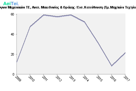 Πρώτες προτιμήσεις υποψηφίων 2009 - 2017 - Μηχανολόγων Μηχανικών ΤΕ, Ανατ. Μακεδονίας & Θράκης / Εισ. Κατεύθυνση (Τμ. Μηχ/κών Τεχ/γίας Πετρελαίου & Φυσ. Αερίου ΤΕ & Μηχ/γων Μηχ/κών ΤΕ) 471-Protes-protimisis-ipopsifiwn-2009-2017-Mixanologwn-Mixanikon-TE-Anat-Makedonias-THrakis-Eis-Kateithinsi-Tm-Mixkon-Texgias-Petrelaiou-Fis-Aeriou-TE-Mixgwn-Mixkon-TE