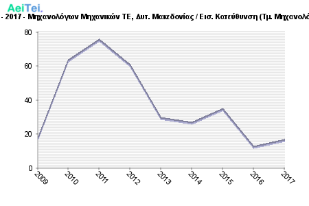 Πρώτες προτιμήσεις υποψηφίων 2009 - 2017 - Μηχανολόγων Μηχανικών ΤΕ, Δυτ. Μακεδονίας / Εισ. Κατεύθυνση (Τμ. Μηχανολόγων Μηχ/κών & Βιομ.Σχεδιασμού ΤΕ) 473-Protes-protimisis-ipopsifiwn-2009-2017-Mixanologwn-Mixanikon-TE-Dit-Makedonias-Eis-Kateithinsi-Tm-Mixanologwn-Mixkon-BiomSxediasmou-TE