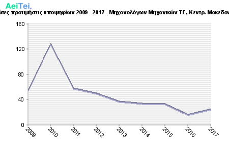 Πρώτες προτιμήσεις υποψηφίων 2009 - 2017 - Μηχανολόγων Μηχανικών ΤΕ, Κεντρ. Μακεδονίας 475-Protes-protimisis-ipopsifiwn-2009-2017-Mixanologwn-Mixanikon-TE-Kentr-Makedonias