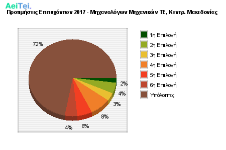 Προτιμήσεις Επιτυχόντων 2017 - Μηχανολόγων Μηχανικών ΤΕ, Κεντρ. Μακεδονίας 475-Protimisis-Epitixontwn-2017-Mixanologwn-Mixanikon-TE-Kentr-Makedonias