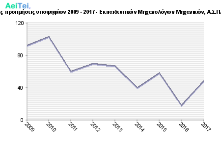 Πρώτες προτιμήσεις υποψηφίων 2009 - 2017 - Εκπαιδευτικών Μηχανολόγων Μηχανικών, Α.Σ.ΠΑΙ.Τ.Ε. 477-Protes-protimisis-ipopsifiwn-2009-2017-Ekpedeftikon-Mixanologwn-Mixanikon-ASPETE