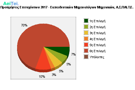 Προτιμήσεις Επιτυχόντων 2017 - Εκπαιδευτικών Μηχανολόγων Μηχανικών, Α.Σ.ΠΑΙ.Τ.Ε. 477-Protimisis-Epitixontwn-2017-Ekpedeftikon-Mixanologwn-Mixanikon-ASPETE