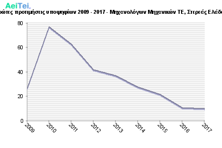 Πρώτες προτιμήσεις υποψηφίων 2009 - 2017 - Μηχανολόγων Μηχανικών ΤΕ, Στερεάς Ελάδας 479-Protes-protimisis-ipopsifiwn-2009-2017-Mixanologwn-Mixanikon-TE-Stereas-Eladas